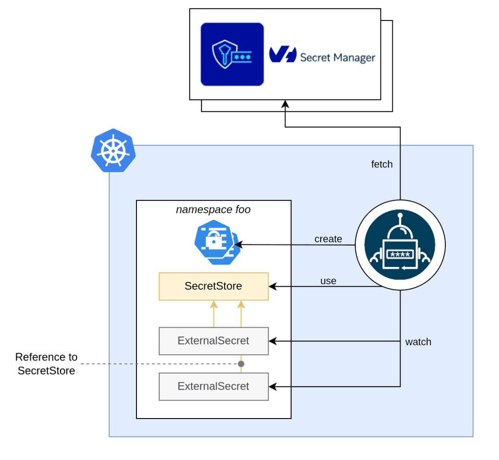 ESO workflow diagram